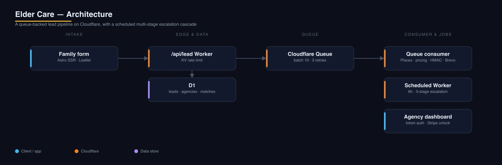 Elder Care architecture: a family form on an Astro SSR Worker writes leads to D1 and publishes to a Cloudflare Queue; a consumer enriches each lead and emails agencies via Brevo, a scheduled Worker runs a 3-stage escalation cascade, and agencies unlock leads through a token-authenticated dashboard with Stripe Checkout.