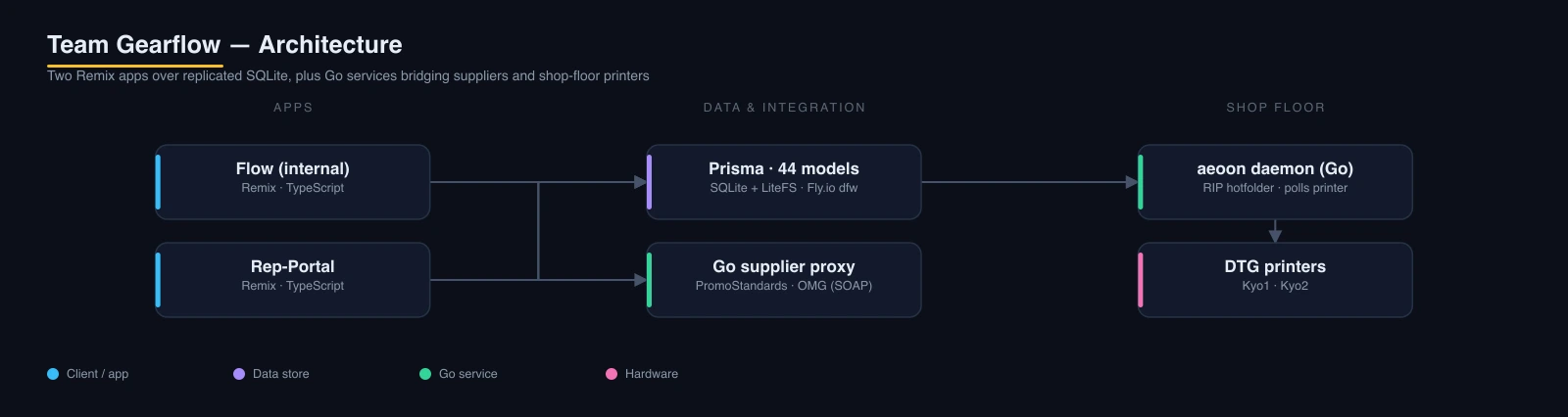 Team Gearflow architecture: two Remix apps share a Prisma/SQLite database replicated with LiteFS on Fly.io; a Go supplier proxy bridges PromoStandards/OrderMyGear over SOAP, and the aeoon Go daemon drives shop-floor DTG printers.